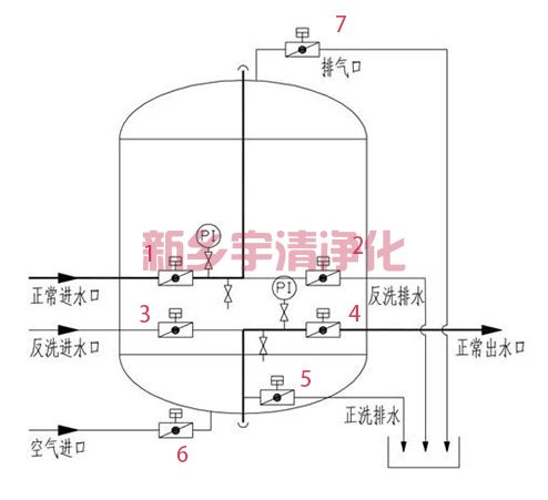 多介質過濾器工作原理 多介質過濾器工作原理